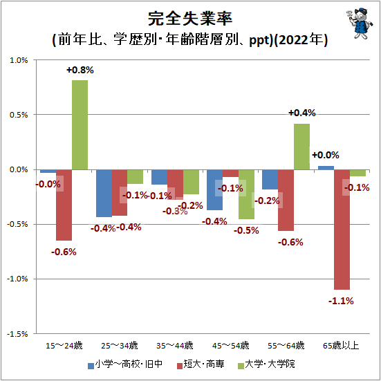 ↑ 完全失業率(前年比、学歴別・年齢階層別、ppt)(2022年)