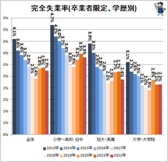 ↑ 完全失業率(卒業者限定、学歴別)