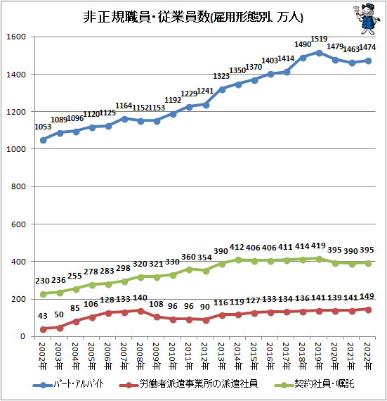 ↑ 非正規職員・従業員数(雇用形態別、万人)