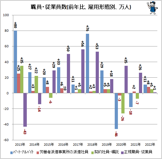 ↑ 職員・従業員数(前年比、雇用形態別、万人)