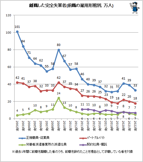 ↑ 離職した完全失業者(前職の雇用形態別、万人)