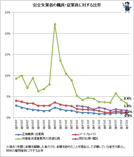 ↑ 完全失業者の職員・従業員に対する比率
