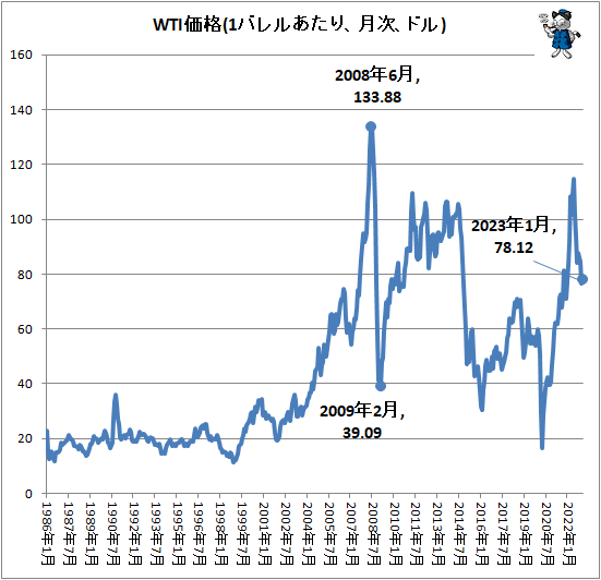 ↑ WTI価格(1バレルあたり、月次、ドル)