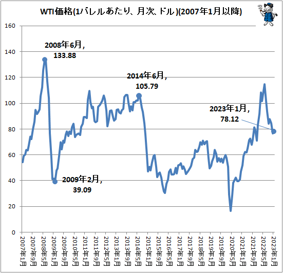 ↑ WTI価格(1バレルあたり、月次、ドル)(2007年1月以降)