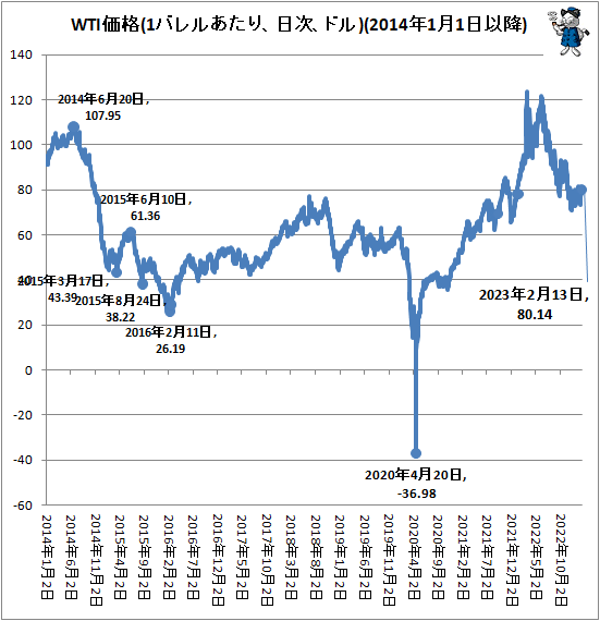 ↑ WTI価格(1バレルあたり、日次、ドル)(2014年1月1日以降)
