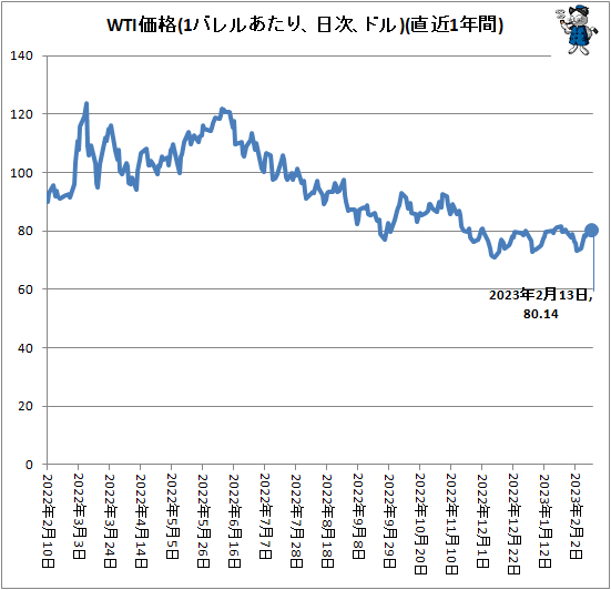 ↑ WTI価格(1バレルあたり、ドル、日次)(直近1年間)