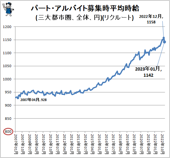 ↑ パート・アルバイト募集時平均時給(三大都市圏、全体、円)(リクルート)