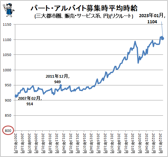 ↑ パート・アルバイト募集時平均時給(三大都市圏、販売・サービス系、円)(リクルート)