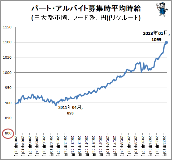 ↑ パート・アルバイト募集時平均時給(三大都市圏、フード系、円)(リクルート)