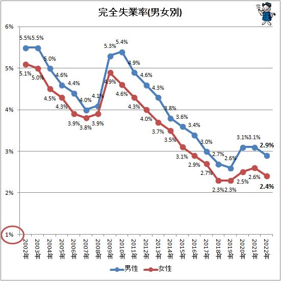 ↑ 完全失業率(男女別)