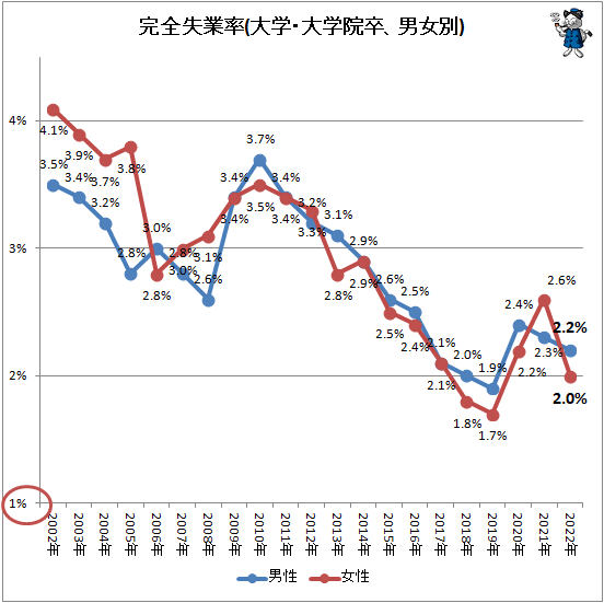 ↑ 完全失業率(大学・大学院卒、男女別)