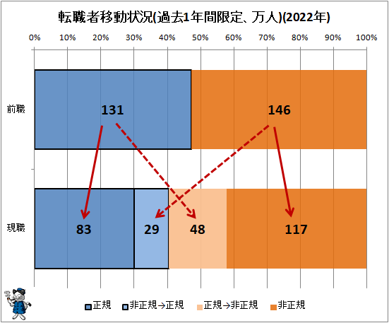 ↑ 転職者移動状況(過去1年間限定、万人)(2022年)