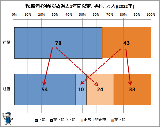↑ 転職者移動状況(過去1年間限定、男性、万人)(2022年)