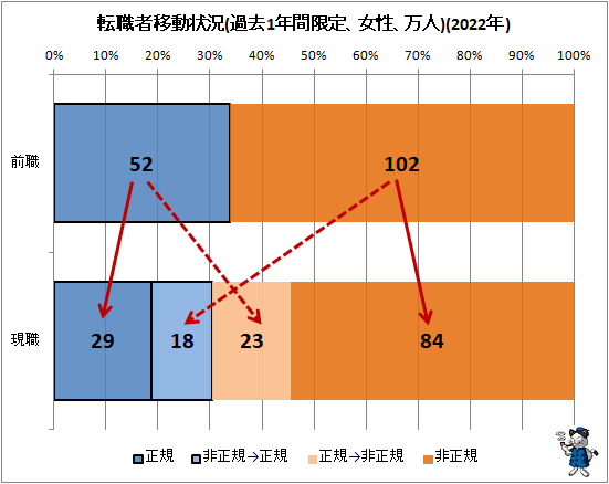 ↑ 転職者移動状況(過去1年間限定、女性、万人)(2022年)