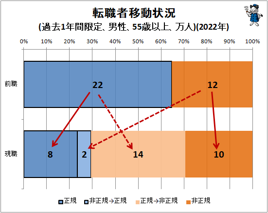↑ 転職者移動状況(過去1年間限定、男性、55歳以上、万人)(2022年)