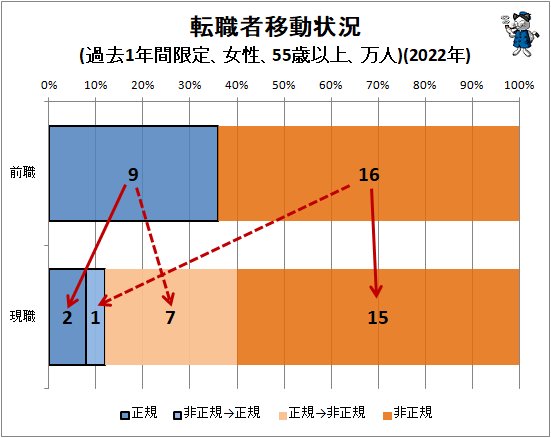 ↑ 転職者移動状況(過去1年間限定、女性、55歳以上、万人)(2022年)