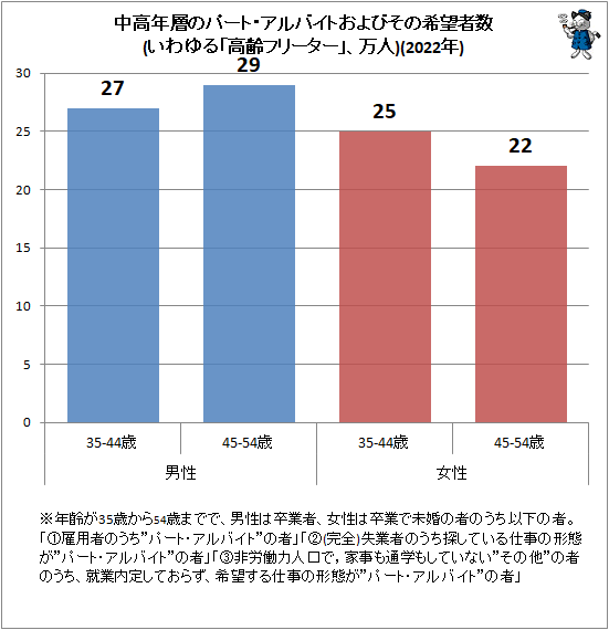 ↑ 中高年層のパート・アルバイトおよびその希望者数(いわゆる「高齢フリーター」、万人)(2022年)