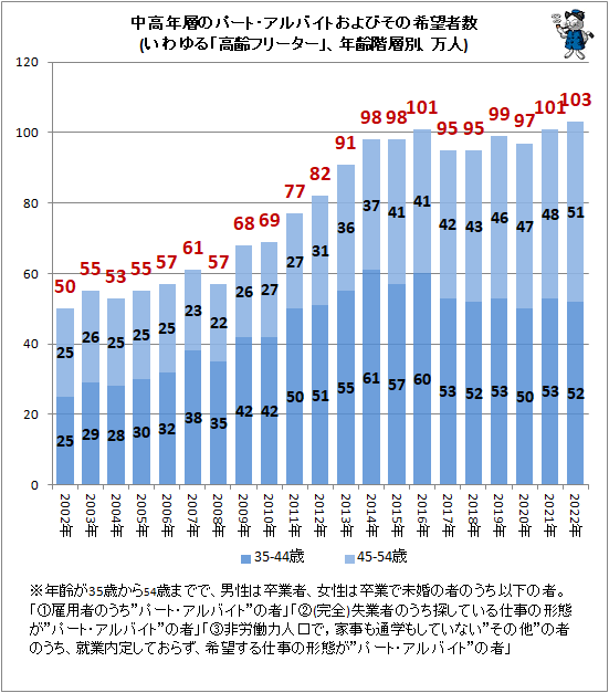 ↑ 中高年層のパート・アルバイトおよびその希望者数(いわゆる「高齢フリーター」、年齢階層別、万人)