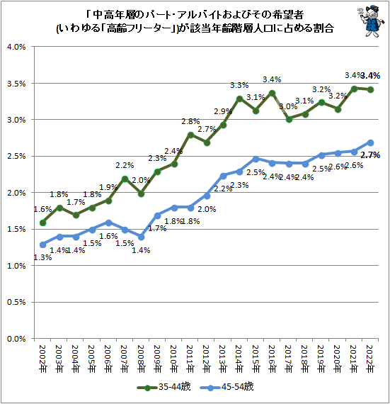 ↑ 「中高年層のパート・アルバイトおよびその希望者(いわゆる「高齢フリーター」)が該当年齢階層人口に占める割合