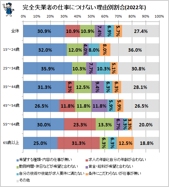 ↑ 完全失業者の仕事につけない理由別割合(2022年)