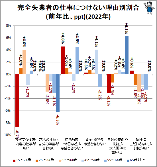 ↑ 完全失業者の仕事につけない理由別割合(前年比、ppt)(2022年)