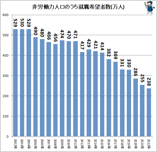 ↑ 非労働力人口のうち就職希望者数(万人)