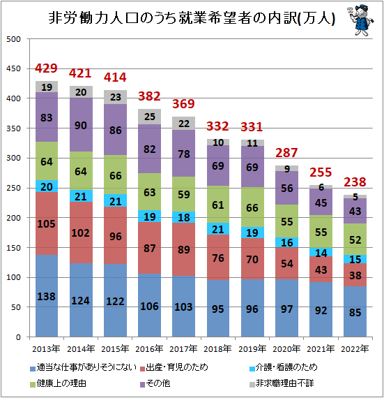 ↑ 非労働力人口のうち就業希望者の内訳(万人)