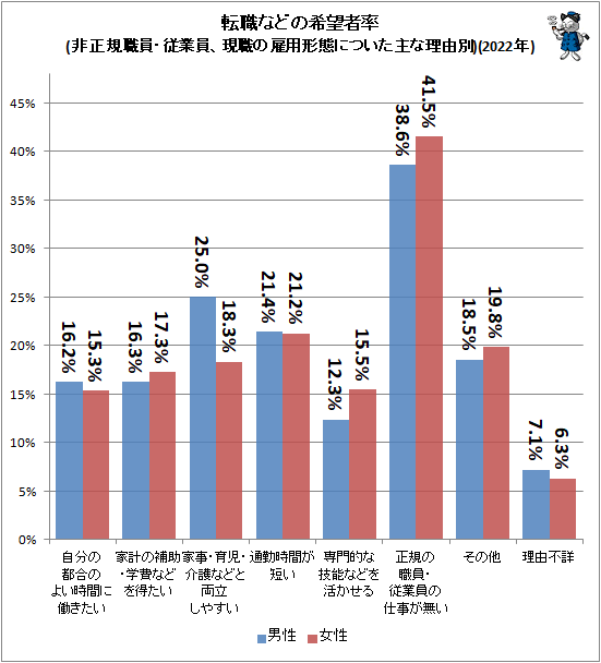 ↑ 転職などの希望者率(非正規職員・従業員、現職の雇用形態についた主な理由別)(2022年)