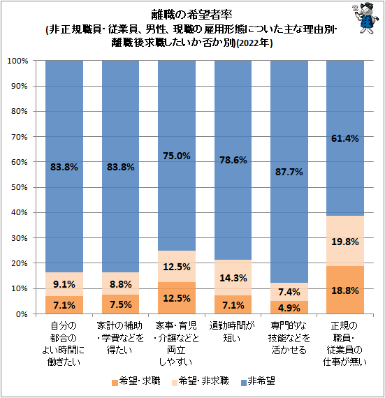 ↑ 離職の希望者率(非正規職員・従業員、男性、現職の雇用形態についた主な理由別・離職後求職したいか否か別)(2022年)