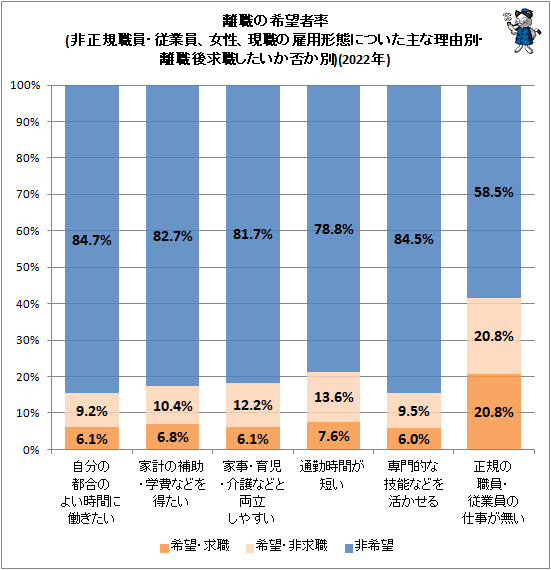 ↑ 離職の希望者率(非正規職員・従業員、女性、現職の雇用形態についた主な理由別・離職後求職したいか否か別)(2022年)