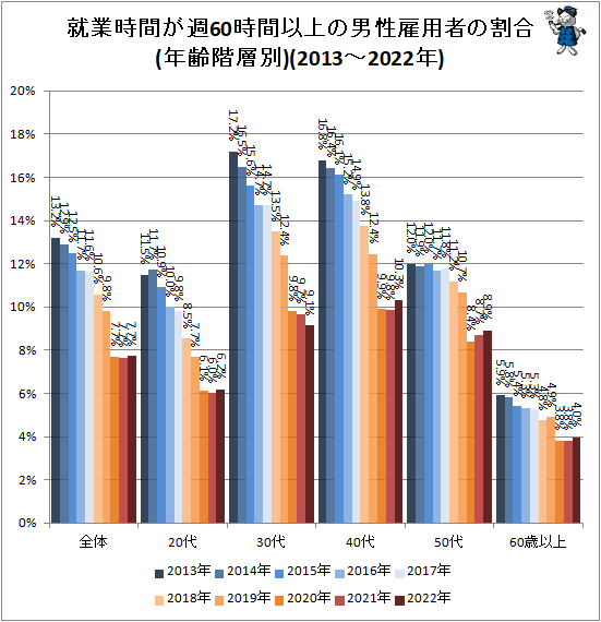 ↑ 就業時間が週60時間以上の男性雇用者の割合(年齢階層別)(2013-2022年)