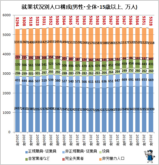 ↑ 就業状況別人口構成(男性・全体・15歳以上、万人)