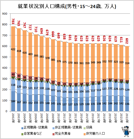 ↑ 就業状況別人口構成(男性・15-24歳、万人)