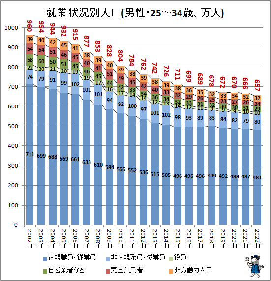 ↑ 就業状況別人口(男性・25-34歳、万人)