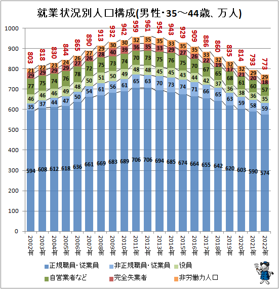 ↑ 就業状況別人口構成(男性・35-44歳、万人)