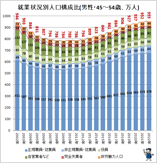 ↑ 就業状況別人口構成比(男性・45-54歳、万人)
