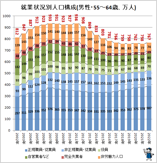 ↑ 就業状況別人口構成(男性・55-64歳、万人)