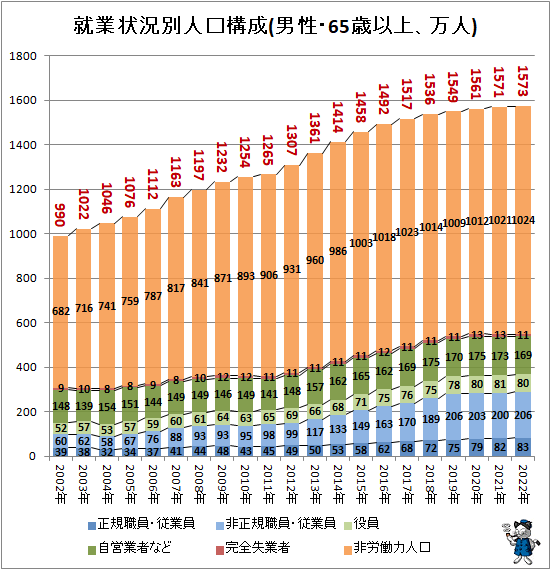 ↑ 就業状況別人口構成(男性・65歳以上、万人)