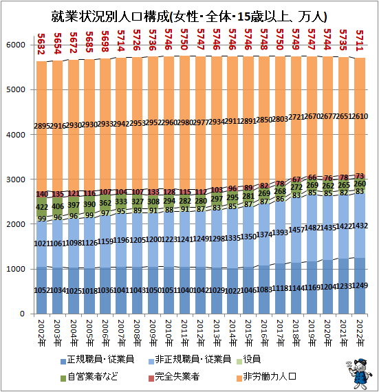 ↑ 就業状況別人口構成(女性・全体・15歳以上、万人)