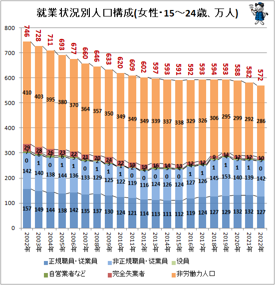 ↑ 就業状況別人口構成(女性・15-24歳、万人)