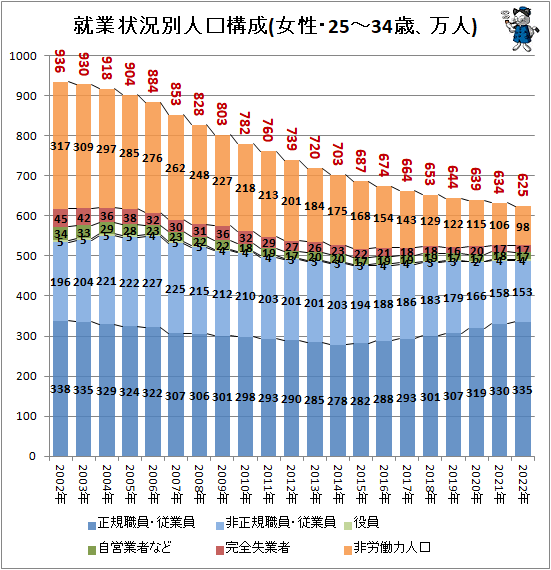 ↑ 就業状況別人口構成(女性・25-34歳、万人)