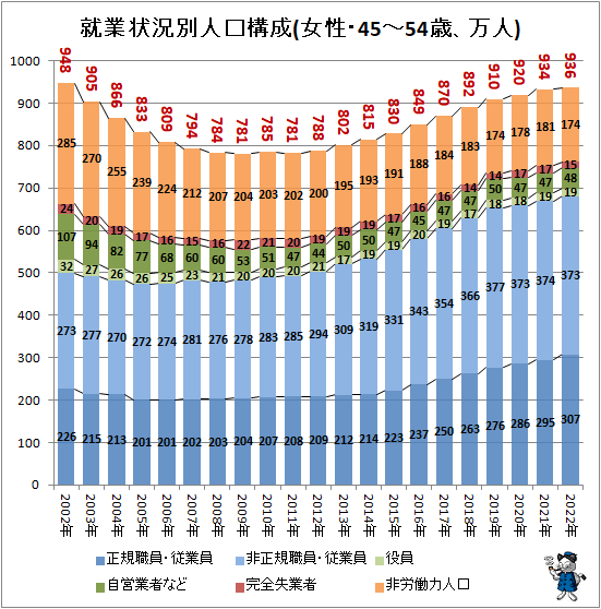 ↑ 就業状況別人口構成(女性・45-54歳、万人)