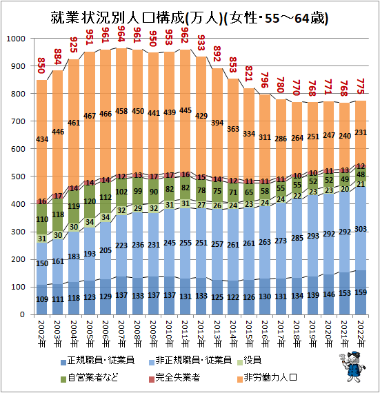 ↑ 就業状況別人口構成(万人)(女性・55-64歳)