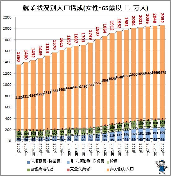 ↑ 就業状況別人口構成(女性・65歳以上、万人)