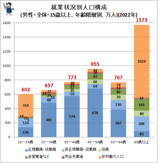 ↑ 就業状況別人口構成(男性・全体・15歳以上、年齢階層別、万人)(2022年)