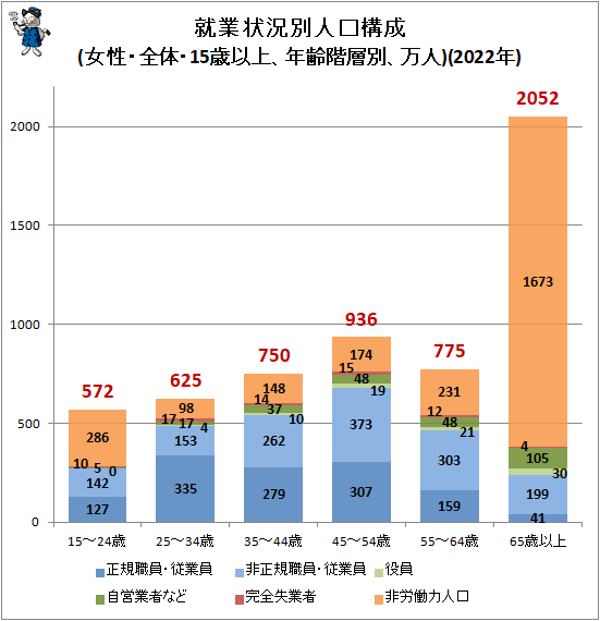 ↑ 就業状況別人口構成(女性・全体・15歳以上、年齢階層別、万人)(2022年)