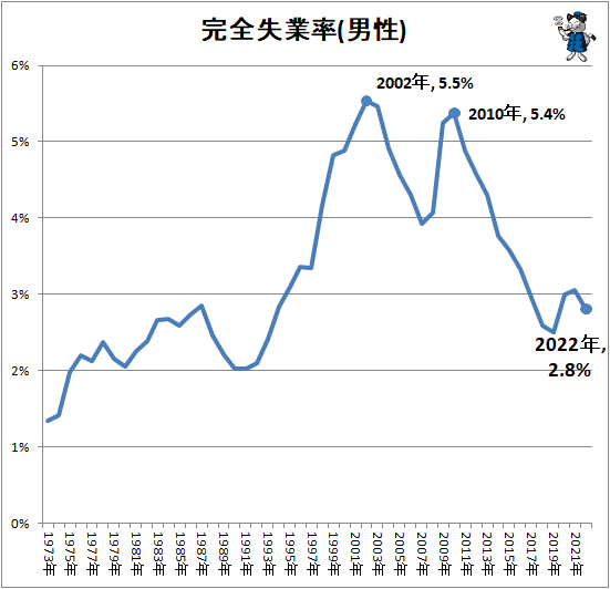 ↑ 完全失業率(男性)
