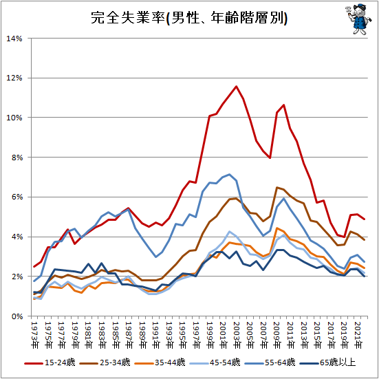 ↑ 完全失業率(男性、年齢階層別)