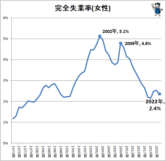 ↑ 完全失業率(女性)