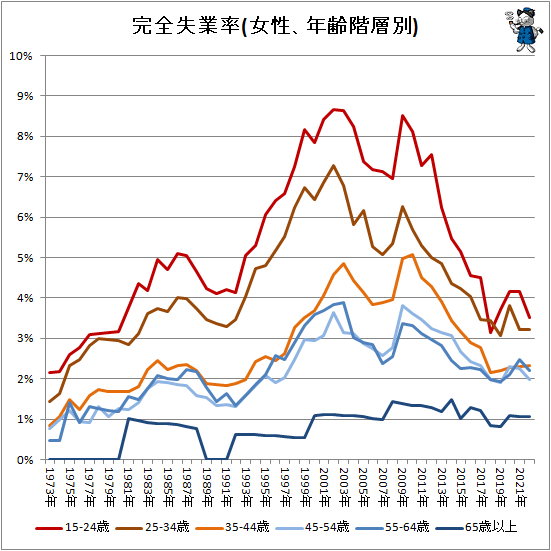 ↑ 完全失業率(女性、年齢階層別)